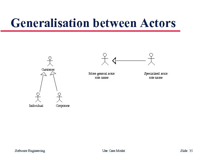 Generalisation between Actors Customer More general actor role name Individual Software Engineering Specialised actor