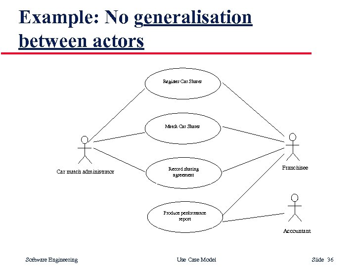 Example: No generalisation between actors Register Car Sharer Match Car Sharer Car match administrator