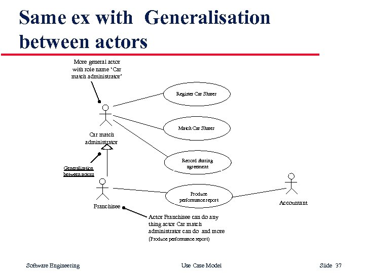 Same ex with Generalisation between actors More general actor with role name ‘Car match