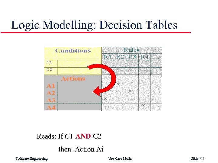 Logic Modelling: Decision Tables Reads: If C 1 AND C 2 then Action Ai