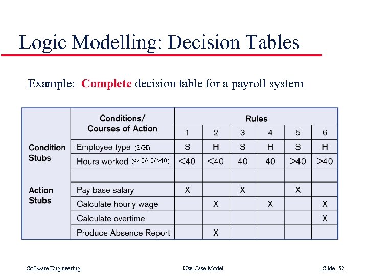 Logic Modelling: Decision Tables Example: Complete decision table for a payroll system (S/H) (<40/40/>40)