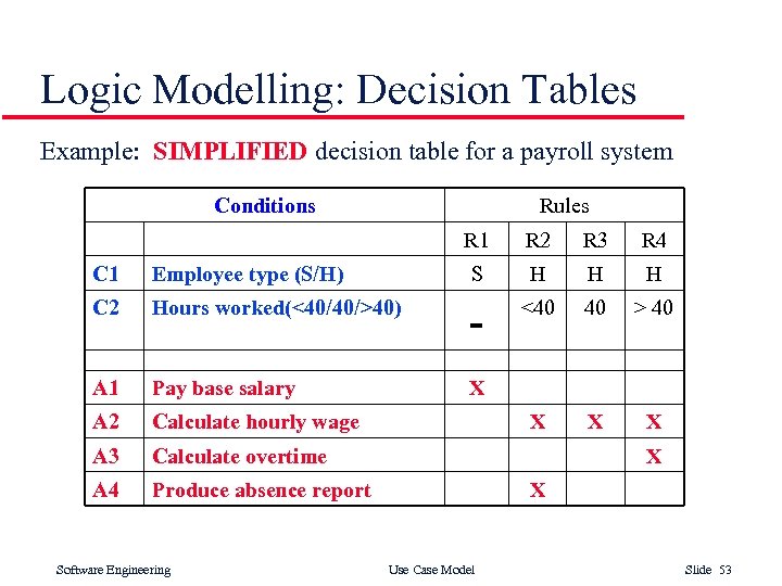 Logic Modelling: Decision Tables Example: SIMPLIFIED decision table for a payroll system Conditions Rules