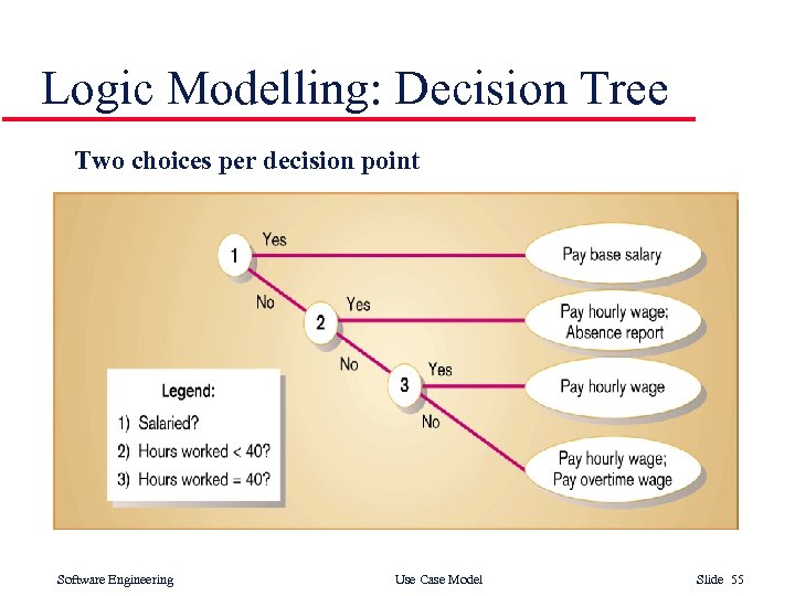 Logic Modelling: Decision Tree Two choices per decision point Software Engineering Use Case Model