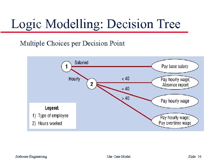 Logic Modelling: Decision Tree Multiple Choices per Decision Point Software Engineering Use Case Model