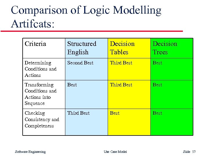 Comparison of Logic Modelling Artifcats: Criteria Structured English Decision Tables Decision Trees Determining Conditions