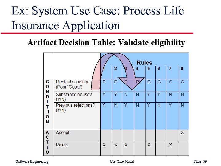 Ex: System Use Case: Process Life Insurance Application Artifact Decision Table: Validate eligibility Software