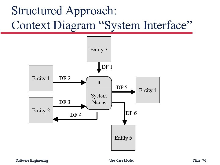 Structured Approach: Context Diagram “System Interface” Entity 3 DF 1 Entity 1 DF 2