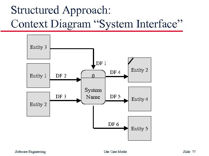 Structured Approach: Context Diagram “System Interface” Entity 3 DF 1 DF 2 0 DF