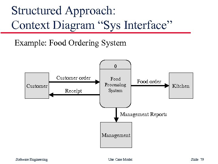 Structured Approach: Context Diagram “Sys Interface” Example: Food Ordering System 0 Customer order Customer