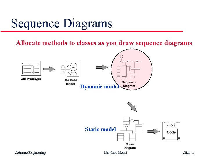 Sequence Diagrams Allocate methods to classes as you draw sequence diagrams Dynamic model .