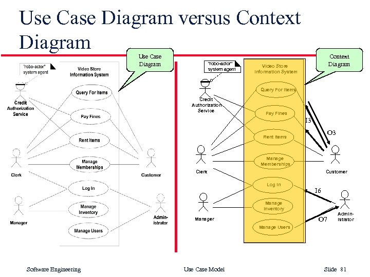 Oo System Models Uml Use Case Driven Object