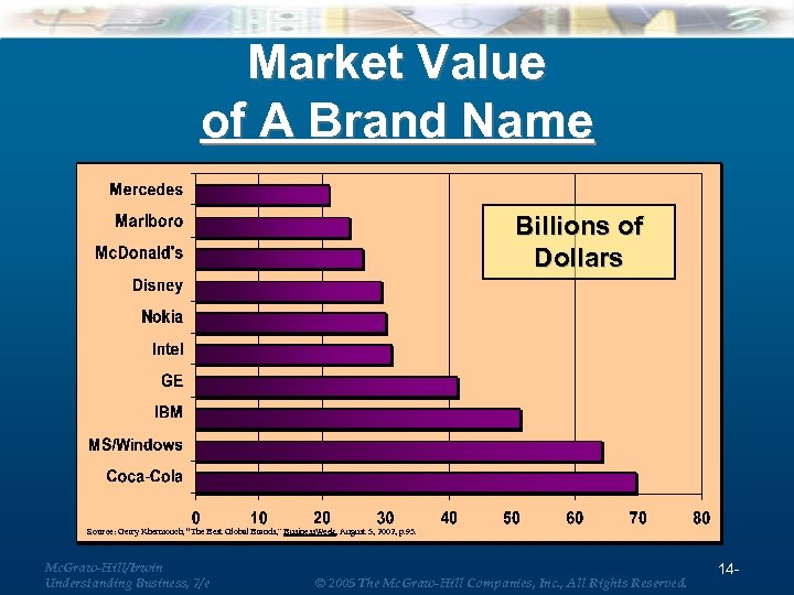 Market Value of A Brand Name Billions of Dollars Source: Gerry Khermouch, “The Best