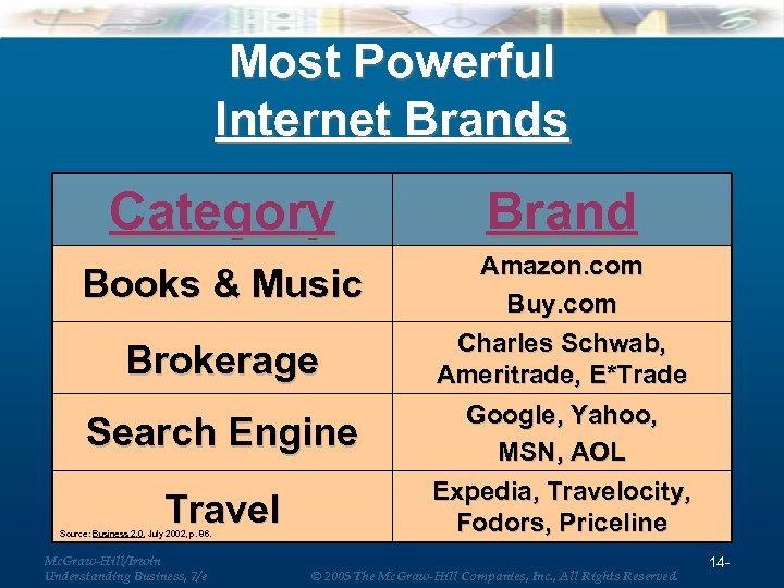 Most Powerful Internet Brands Category Brand Books & Music Amazon. com Buy. com Charles