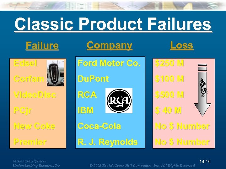 Classic Product Failures Failure Company Loss Edsel Ford Motor Co. $250 M Corfam Du.