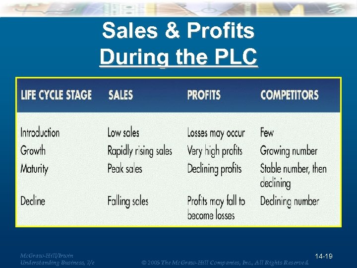 Sales & Profits During the PLC Mc. Graw-Hill/Irwin Understanding Business, 7/e © 2005 The