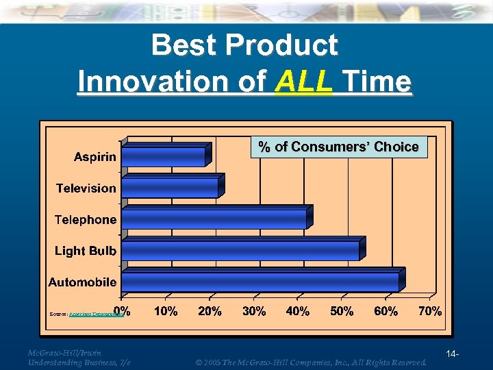 Best Product Innovation of ALL Time % of Consumers’ Choice Source: American Demographics Mc.