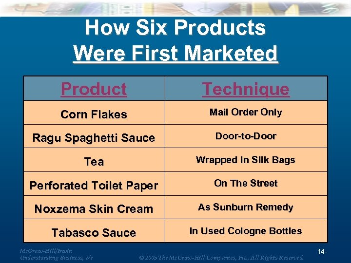 How Six Products Were First Marketed Product Technique Corn Flakes Mail Order Only Ragu