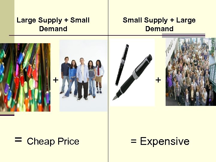 Large Supply + Small Demand + = Cheap Price Small Supply + Large Demand