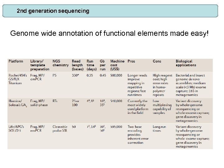 2 nd generation sequencing Genome wide annotation of functional elements made easy! 