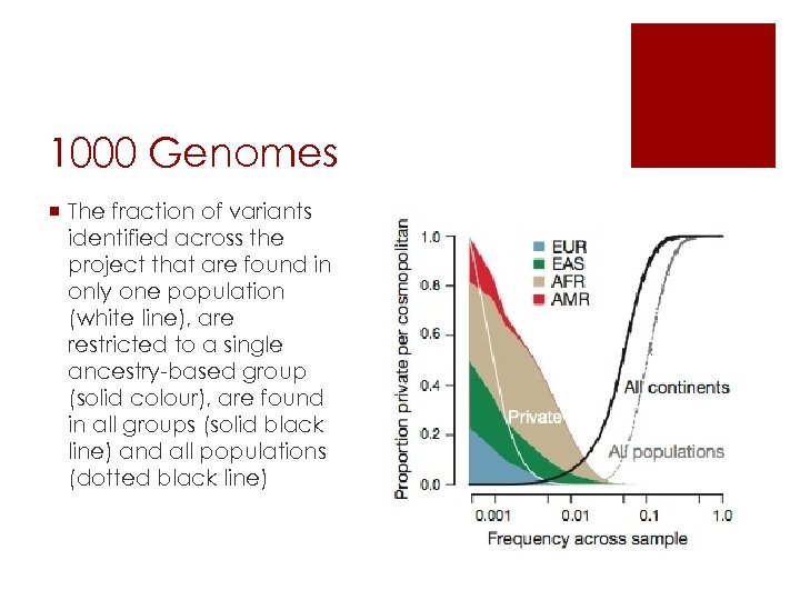 1000 Genomes ¡ The fraction of variants identified across the project that are found