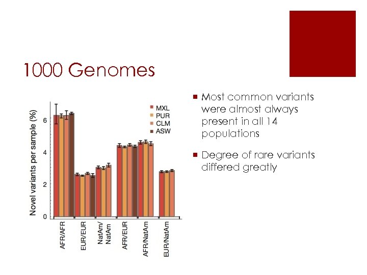 1000 Genomes ¡ Most common variants were almost always present in all 14 populations