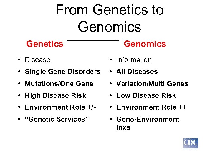 From Genetics to Genomics Genetics Genomics • Disease • Information • Single Gene Disorders