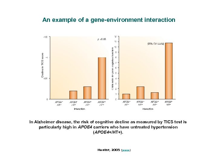 An example of a gene-environment interaction In Alzheimer disease, the risk of cognitive decline