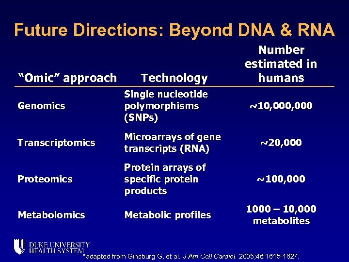 Future Directions: Beyond DNA & RNA “Omic” approach Technology Number estimated in humans Genomics