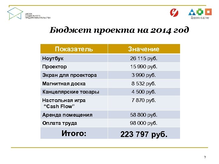 Бюджет проекта на 2014 год Показатель Значение Ноутбук 26 115 руб. Проектор 15 990