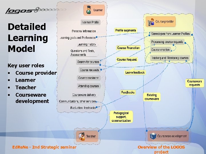 Detailed Learning Model Key user roles • Course provider • Learner • Teacher •