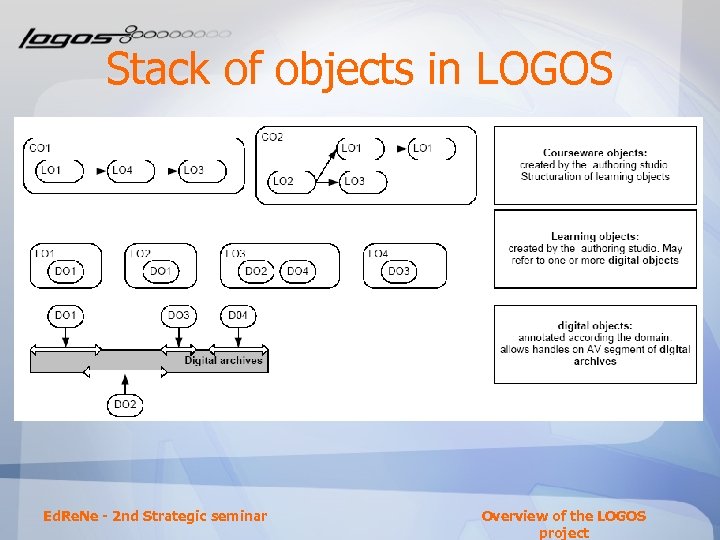 Stack of objects in LOGOS Ed. Re. Ne - 2 nd Strategic seminar Overview