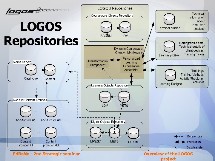 LOGOS Repositories Ed. Re. Ne - 2 nd Strategic seminar Overview of the LOGOS