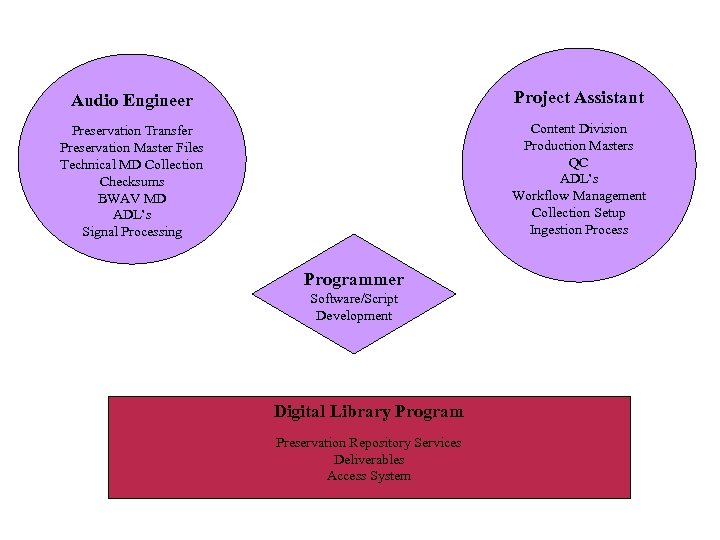 Audio Engineer Project Assistant Preservation Transfer Preservation Master Files Technical MD Collection Checksums BWAV