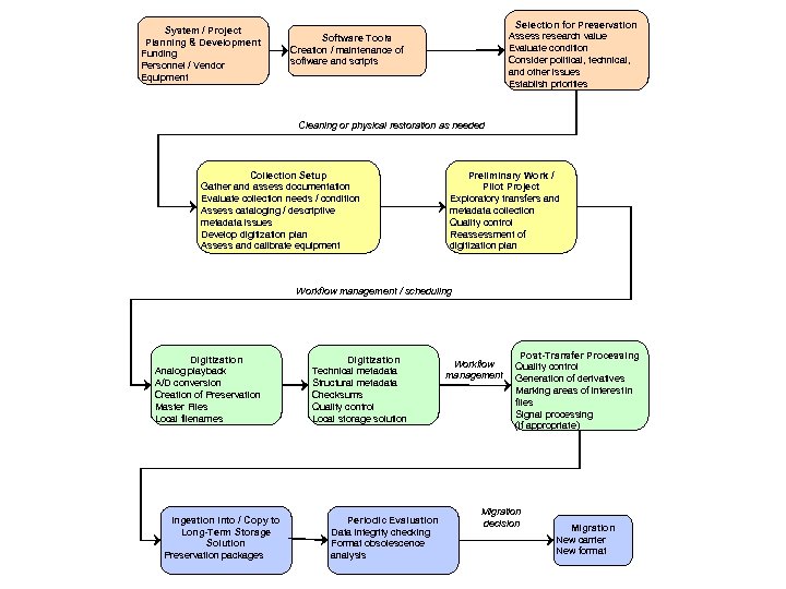 System / Project Planning & Development Funding Personnel / Vendor Equipment Selection for Preservation
