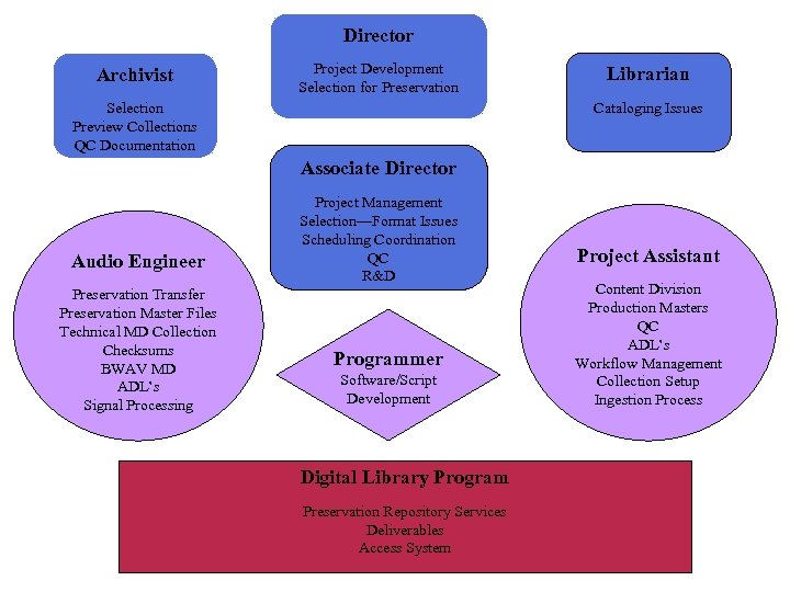 Director Archivist Project Development Selection for Preservation Librarian Cataloging Issues Selection Preview Collections QC