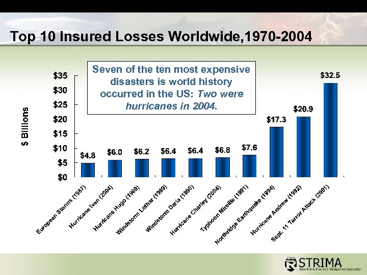 Top 10 Insured Losses Worldwide, 1970 -2004 Seven of the ten most expensive disasters