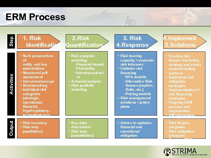 Step ERM Process Output Activities 2. 1. Risk 2. Risk Identification Quantification • Seek