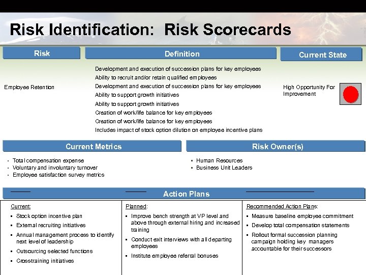 Risk Identification: Risk Scorecards Risk Definition Current State Development and execution of succession plans