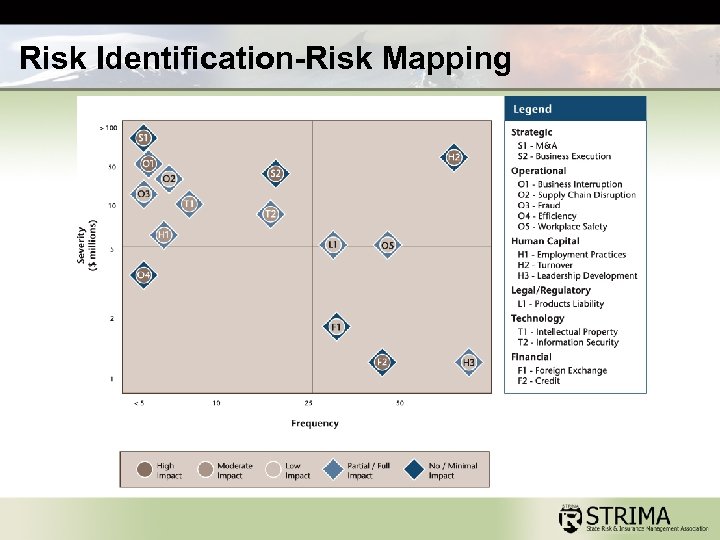 Risk Identification-Risk Mapping 