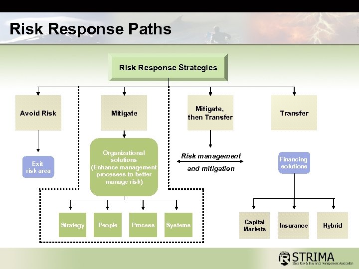 Risk Response Paths Risk Response Strategies Avoid Risk Mitigate Exit risk area Organizational solutions