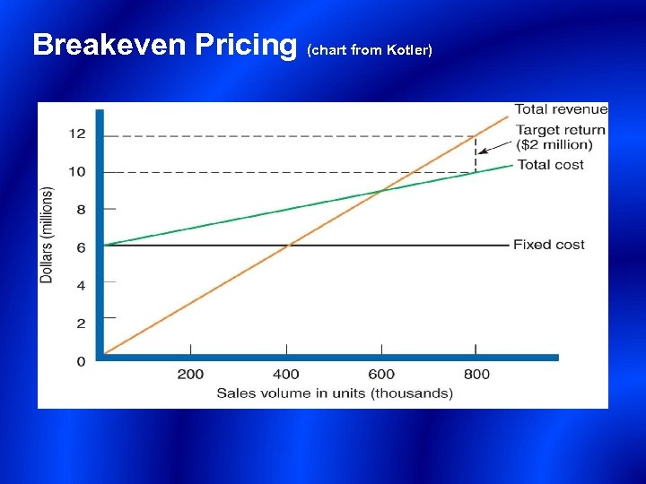 Breakeven Pricing (chart from Kotler) 