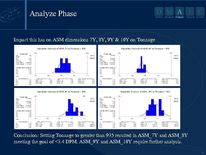 Analyze Phase D M A I Define Measure Analyze C Improve Control Impact this