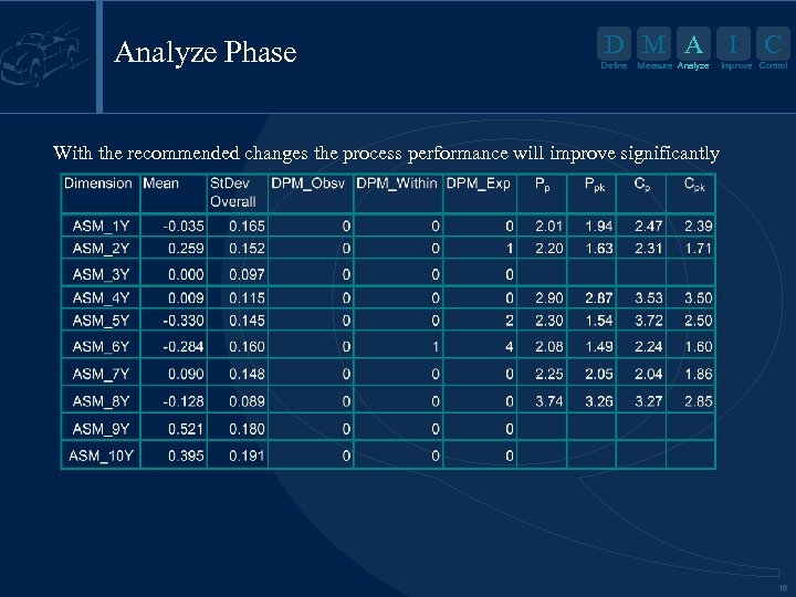 Analyze Phase D M A I Define Measure Analyze C Improve Control With the