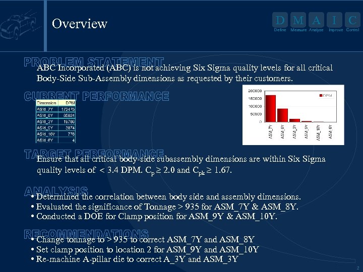 Overview D M A I Define Measure Analyze C Improve Control ABC Incorporated (ABC)