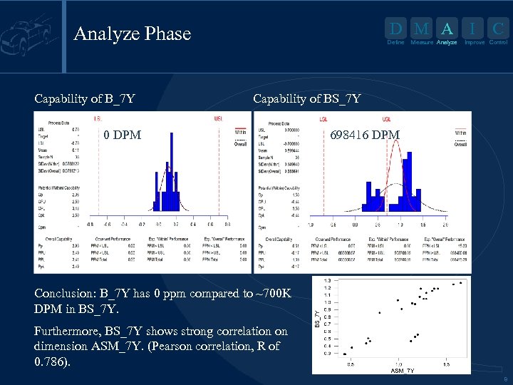 D M A I Analyze Phase Capability of B_7 Y Define Measure Analyze C