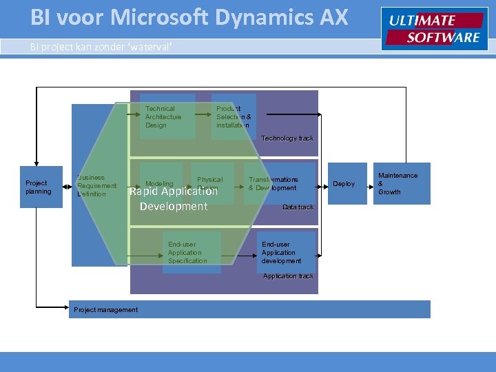 BI voor Microsoft Dynamics AX BI project kan zonder ‘waterval’ Technical Architecture Design Product