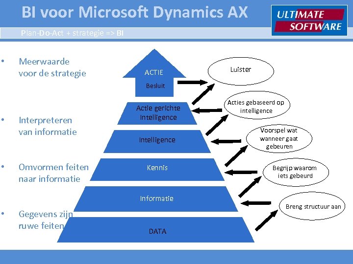BI voor Microsoft Dynamics AX Plan-Do-Act + strategie => BI • Meerwaarde voor de