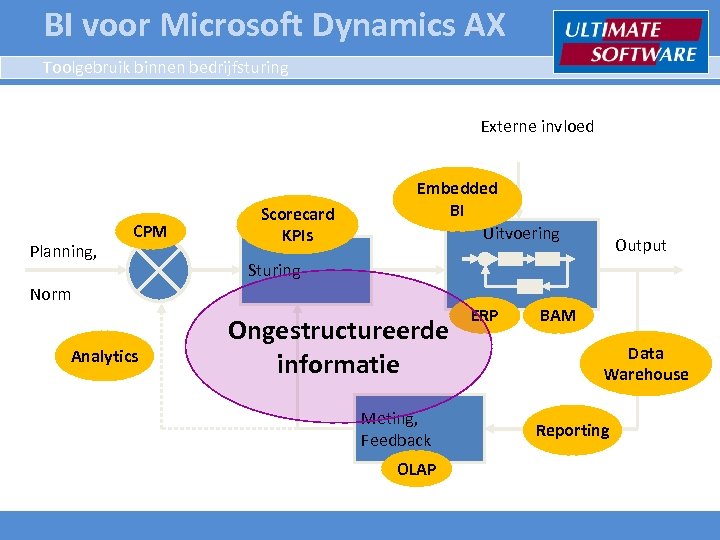 BI voor Microsoft Dynamics AX Toolgebruik binnen bedrijfsturing Externe invloed Planning, CPM Scorecard KPIs