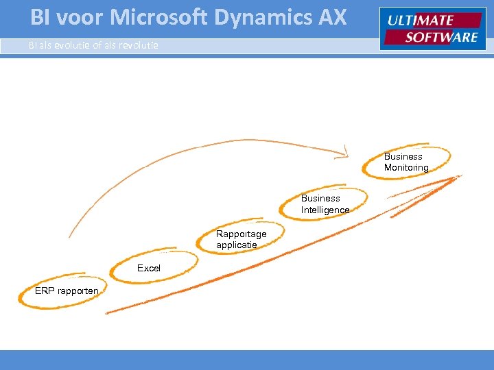 BI voor Microsoft Dynamics AX BI als evolutie of als revolutie Business Monitoring Business