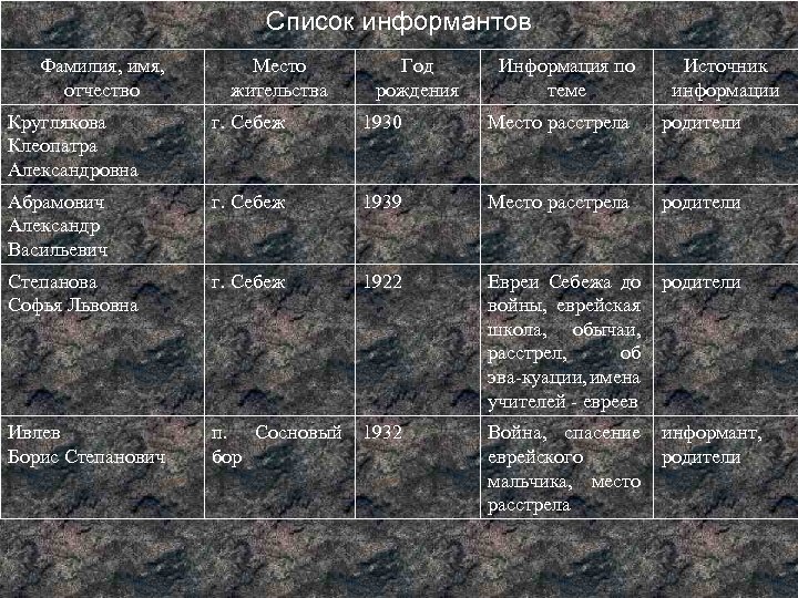 Список информантов Фамилия, имя, отчество Место жительства Год рождения Информация по теме Источник информации